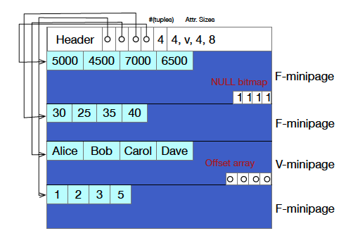 PAX Storage Layout