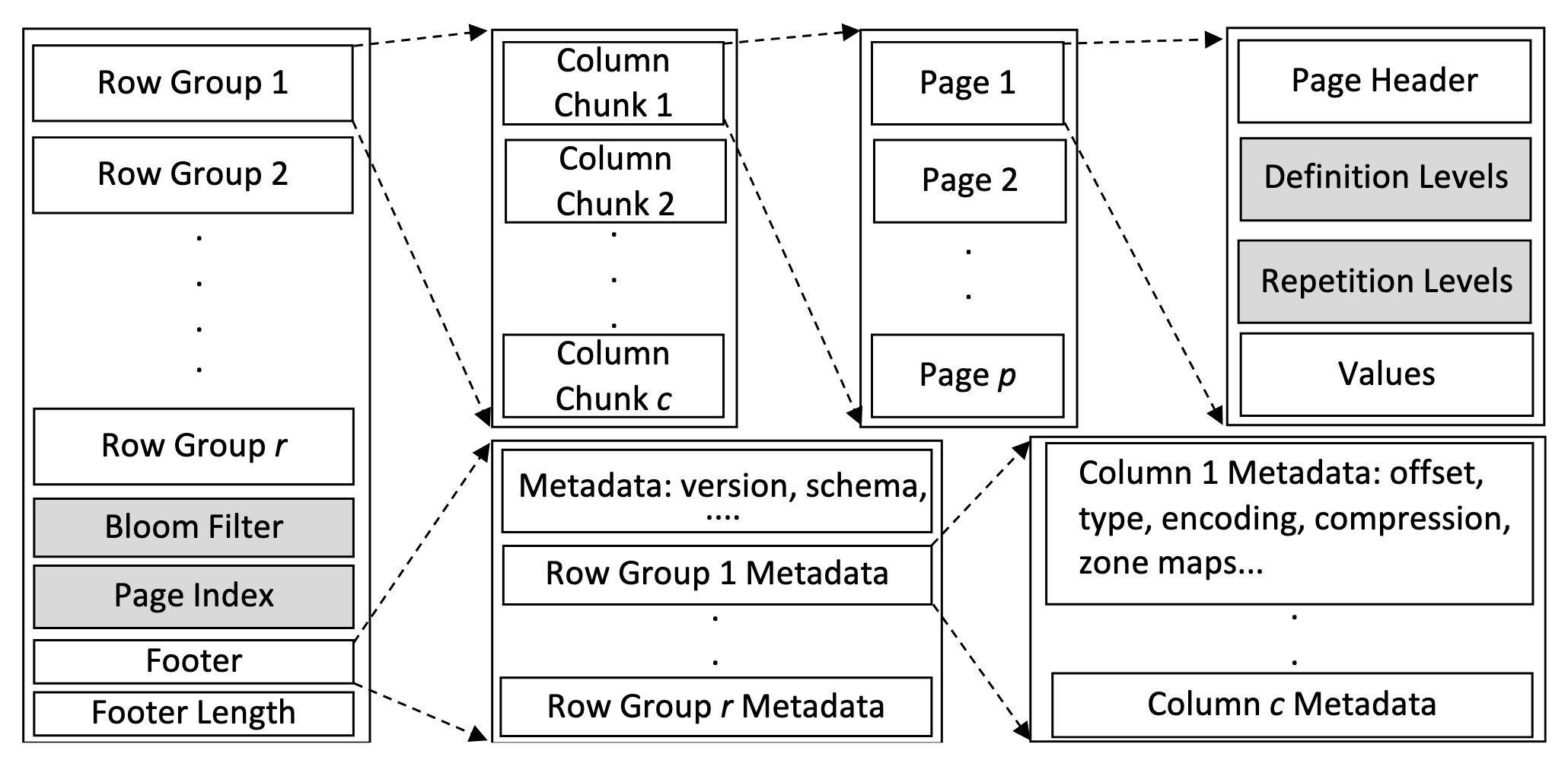 Data Organization of Apache Parquet