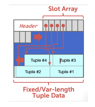 Slotted Page Structure