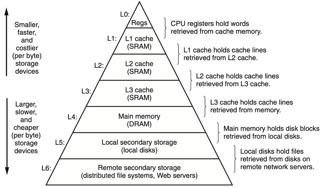 Storage Hierarchy