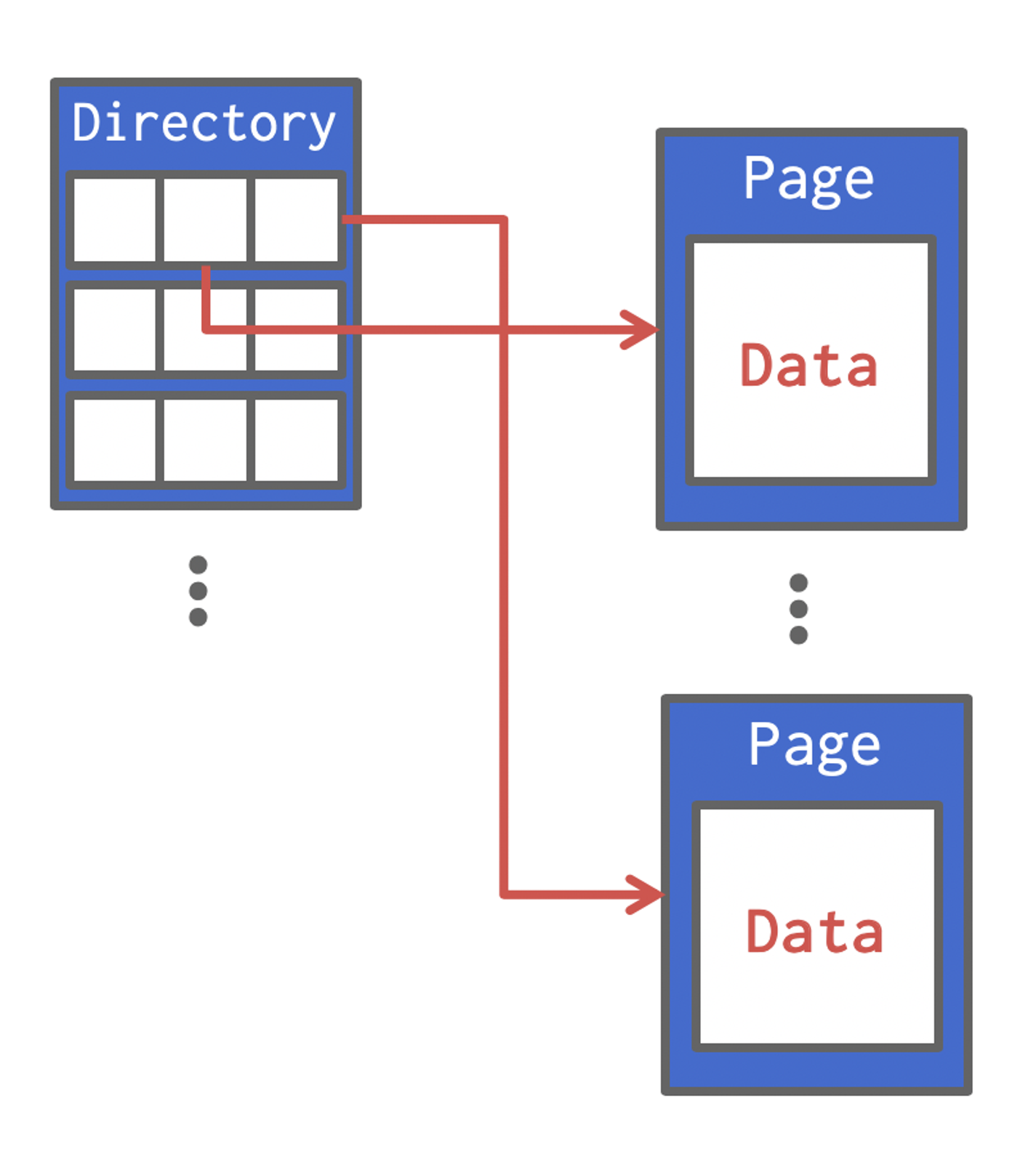 Heap File Via Page Directory