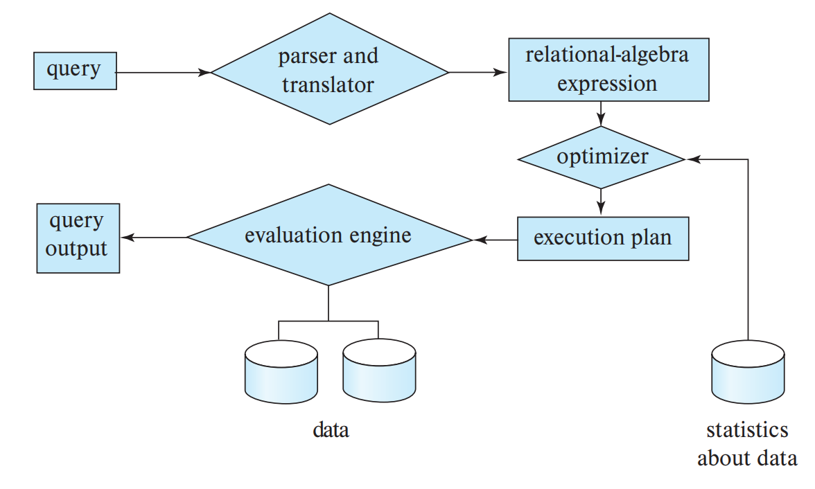 Query Processing Overview